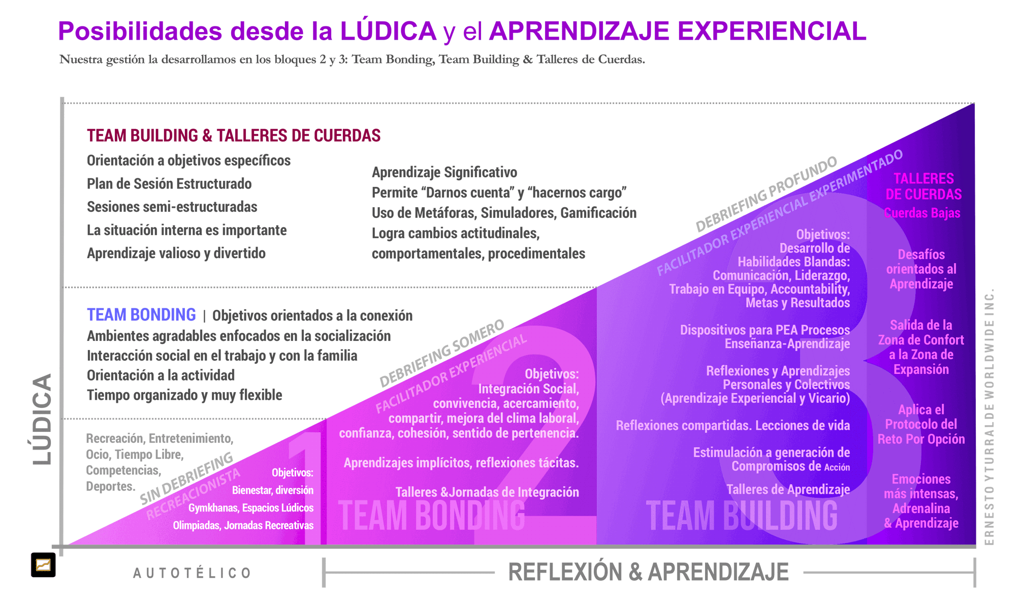 LATAM Aplicaciones de la lúdica: recreación, integración y aprendizaje experiencial en organizaciones